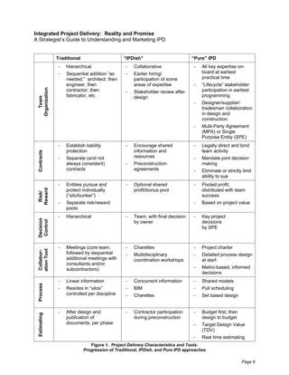 Integrated Project Delivery: Reality and Promise
A Strategist’s Guide to Understanding and Marketing IPD


                Traditional                      “IPDish”                         “Pure” IPD
                    Hierarchical                      Collaborative                    All key expertise on-
                    Sequential addition “as           Earlier hiring/                  board at earliest
                    needed:” architect, then          participation of some            practical time
                    engineer, then                    areas of expertise               “Lifecycle” stakeholder
 Organization




                    contractor, then                  Stakeholder review after         participation in earliest
                    fabricator, etc.                  design                           programming
    Team




                                                                                       Designer/supplier/
                                                                                       tradesman collaboration
                                                                                       in design and
                                                                                       construction
                                                                                       Multi-Party Agreement
                                                                                       (MPA) or Single
                                                                                       Purpose Entity (SPE)
                    Establish liability               Encourage shared                 Legally direct and bind
                    protection                        information and                  team activity
 Contracts




                    Separate (and not                 resources                        Mandate joint decision
                    always consistent)                Preconstruction                  making
                    contracts                         agreements                       Eliminate or strictly limit
                                                                                       ability to sue
                    Entities pursue and               Optional shared                  Pooled profit;
 Reward




                    protect individually              profit/bonus pool                distributed with team
  Risk/




                    (“silo/bunker”)                                                    success
                    Separate risk/reward                                               Based on project value
                    pools
                    Hierarchical                      Team, with final decision        Key project
 Decision
 Control




                                                      by owner                         decisions
                                                                                       by SPE



                    Meetings (core team,              Charettes                        Project charter
 ation Tool
 Collabor-




                    followed by sequential            Multidisciplinary                Detailed process design
                    additional meetings with          coordination workshops           at start
                    consultants and/or
                    subcontractors)                                                    Metric-based, informed
                                                                                       decisions
                    Linear information                Concurrent information           Shared models
 Process




                    Resides in “silos”                BIM                              Pull scheduling
                    controlled per discipline         Charettes                        Set based design


                    After design and                  Contractor participation         Budget first; then
 Estimating




                    publication of                    during preconstruction           design to budget
                    documents, per phase                                               Target Design Value
                                                                                       (TDV)
                                                                                       Real time estimating
                                 Figure 1. Project Delivery Characteristics and Tools:
                              Progression of Traditional, IPDish, and Pure IPD approaches

                                                                                                            Page 6
 