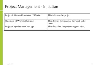 Project Management - Initiation This describes the project organisation. Project Organization Chart.ppt This defines the scope of the work to be done. Statement of Work (SOW).doc This initiates the project. Project Initiation Document (PID).doc 