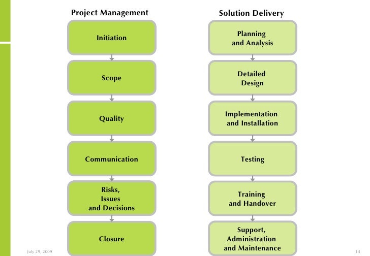 integrated project management