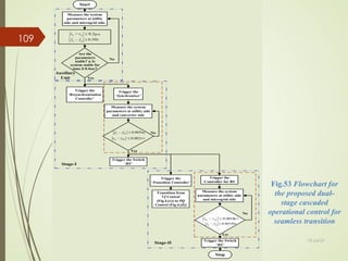 Start
Measure the system
parameters at utility
side and microgrid side.
Measure the system
parameters at utility side
and converter side
Trigger the
‘Resynchronisation
Controller’
Trigger the
‘Synchroniser’
Trigger the Switch
‘RS’
Trigger the
‘Transition Controller’
Trigger the
Controller for BS
Transition from
Vf Control
(Fig.4.(c)) to PQ
Control (Fig.4.(d))
Measure the system
parameters at utility side
and microgrid side
Trigger the Switch
‘BS’
Stop
No
No
No
Yes
Yes
Yes
002
.
0
≤
− IC
u v
v p.u
005
.
0
≤
− IC
u f
f Hz
Are the
parameters
stable? & Is
system stable for
time ≥ 0.4sec?
0035
.
0
≤
− µ
f
fu Hz
0018
.
0
≤
− µ
v
vu
p.u
Stage-I
Stage-II
Hz
p.u
3
.
0
≤
− µ
f
fu
2
.
0
≤
− µ
v
vu
Auxiliary
Unit
Fig.53 Flowchart for
the proposed dual-
stage cascaded
operational control for
seamless transition
13-Jul-21
109
 