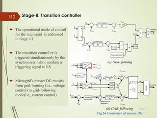 Stage-II: Transition controller
 The operational mode of control
for the microgrid is addressed
in Stage -II.
 The transition controller is
triggered simultaneously by the
synchronizer, while sending a
triggering signal to RS.
 Microgrid's master DG transits
from grid-forming (i.e., voltage
control) to grid-following
mode(i.e., current control).
P
Q
+
-
+
-
+
+
+
-
rated
Q rated
f
rated
V
rated
P
×
Correction Factor
Sin
+
×
SPWM
m
)
( t
Sin ω
Switching
Signal
V
I
error
V
error
f
inst
Q
Controlled
PI
Gain
T
*
*
2 π
Controlled
PI
inst
P
Control
+
-
PLL
θ
+
-
+
-
f
L
ω
f
L
ω
+
-
-
+
-
+
Switching
Signal
SPWM
Disturbance
Injection
+
+
V
pcc
V
Controlled
PI
Controlled
PI
rated
q
V
axis
q
V −
axis
d
V −
axis
q
V −
axis
d
V −
0
=
rated
q
I
rated
d
V
rated
d
I
axis
d
I −
axis
q
I −
d
q
abc
d
q
abc
I
rated
DC
V
DC
V
q
V
d
V
( )
2
2
q
d V
V +








−
d
q
V
V
1
tan
m
φ
Fig.56 Controller of master DG
13-Jul-21
112
(a) Grid- forming
(b) Grid- following
 