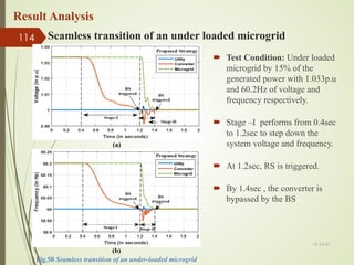  Test Condition: Under loaded
microgrid by 15% of the
generated power with 1.033p.u
and 60.2Hz of voltage and
frequency respectively.
 Stage –I performs from 0.4sec
to 1.2sec to step down the
system voltage and frequency.
 At 1.2sec, RS is triggered.
 By 1.4sec , the converter is
bypassed by the BS
Result Analysis
Seamless transition of an under loaded microgrid
(a)
(b)
Fig.58 Seamless transition of an under-loaded microgrid
13-Jul-21
114
 
