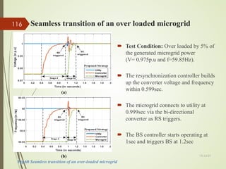  Test Condition: Over loaded by 5% of
the generated microgrid power
(V= 0.975p.u and f=59.85Hz).
 The resynchronization controller builds
up the converter voltage and frequency
within 0.599sec.
 The microgrid connects to utility at
0.999sec via the bi-directional
converter as RS triggers.
 The BS controller starts operating at
1sec and triggers BS at 1.2sec
(a)
(b)
Fig.60 Seamless transition of an over-loaded microgrid
Seamless transition of an over loaded microgrid
13-Jul-21
116
 