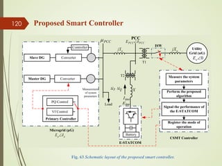 Proposed Smart Controller
120
X
T2
Utility
Grid (uG)
PCC
0
∠
u
E
µ
jX u
jX
PCC
PCC
E δ
∠
E-STATCOM
ISW
CSMT Controller
Measure the system
parameters
Perform the proposed
algorithm
Signal the performance of
the E-STATCOM
Register the mode of
operation
Slave DG Converter
PQ Control
Vf Control
Master DG Converter
Controller
Primary Controller
Measurement
of system
parameters
PCC
µ
Load
Battery
inv
E
inv
I
T1
Microgrid (µG)
µ
µ δ
∠
E
P
I
∆ Q
I
∆
Fig. 63 Schematic layout of the proposed smart controller.
 