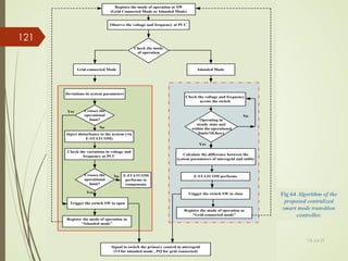 13-Jul-21
121
Observe the voltage and frequency at PCC
Inject disturbance to the system (via
E-STATCOM)
Islanded Mode
Grid-connected Mode
Signal to switch the primary control in microgrid
(Vf for islanded mode , PQ for grid connected)
Register the mode of operation at SW
(Grid Connected Mode or Islanded Mode)
Check the mode
of operation
Check the variations in voltage and
frequency at PCC
Trigger the switch SW to close
Crosses the
operational
limit?
Register the mode of operation as
“Islanded mode”
Yes
No
Check the voltage and frequency
across the switch
Operating in
steady state and
within the operational
limits?(0.8sec)
Yes
E-STATCOM performs
Register the mode of operation as
“Grid-connected mode”
Trigger the switch SW to open
No
Crosses the
operational
limit?
Yes
No
E-STATCOM
performs to
compensate
Calculate the difference between the
syatem parameters of microgrid and utility
Deviations in system parameters
Fig 64 Algorithm of the
proposed centralized
smart mode transition
controller.
 