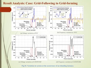 Result Analysis: Case: Grid-Following to Grid-forming
12
3
(a) Voltage variation at PCC
Fig 65. Variation in system at the occurrence of an islanding instance.
(d) Frequency variation at E-STATCOM.
(c) Voltage variation at E-STATCOM
(b) Frequency variation at PCC
 