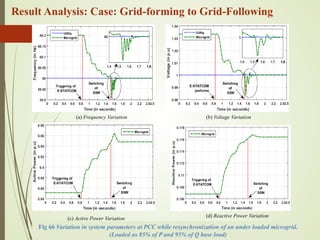 124
Result Analysis: Case: Grid-forming to Grid-Following
(a) Frequency Variation
Fig 66 Variation in system parameters at PCC while resynchronization of an under loaded microgrid.
(Loaded as 85% of P and 95% of Q base load)
(b) Voltage Variation
(c) Active Power Variation
(d) Reactive Power Variation
 