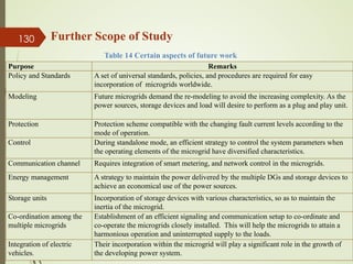 Further Scope of Study
13-Jul-21
130
Purpose Remarks
Policy and Standards A set of universal standards, policies, and procedures are required for easy
incorporation of microgrids worldwide.
Modeling Future microgrids demand the re-modeling to avoid the increasing complexity. As the
power sources, storage devices and load will desire to perform as a plug and play unit.
Protection Protection scheme compatible with the changing fault current levels according to the
mode of operation.
Control During standalone mode, an efficient strategy to control the system parameters when
the operating elements of the microgrid have diversified characteristics.
Communication channel Requires integration of smart metering, and network control in the microgrids.
Energy management A strategy to maintain the power delivered by the multiple DGs and storage devices to
achieve an economical use of the power sources.
Storage units Incorporation of storage devices with various characteristics, so as to maintain the
inertia of the microgrid.
Co-ordination among the
multiple microgrids
Establishment of an efficient signaling and communication setup to co-ordinate and
co-operate the microgrids closely installed. This will help the microgrids to attain a
harmonious operation and uninterrupted supply to the loads.
Integration of electric
vehicles.
Their incorporation within the microgrid will play a significant role in the growth of
the developing power system.
Table 14 Certain aspects of future work
 