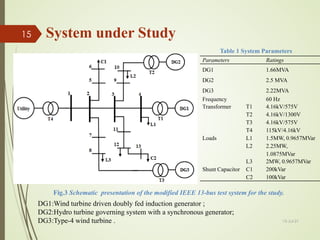 System under Study
Parameters Ratings
DG1
DG2
DG3
Frequency
1.66MVA
2.5 MVA
2.22MVA
60 Hz
Transformer T1 4.16kV/575V
T2 4.16kV/1300V
T3 4.16kV/575V
T4 115kV/4.16kV
Loads L1 1.5MW, 0.9657MVar
L2 2.25MW,
1.0875MVar
L3 2MW, 0.9657MVar
Shunt Capacitor C1 200kVar
C2 100kVar
DG1:Wind turbine driven doubly fed induction generator ;
DG2:Hydro turbine governing system with a synchronous generator;
DG3:Type-4 wind turbine .
Fig.3 Schematic presentation of the modified IEEE 13-bus test system for the study.
13-Jul-21
15
Table 1 System Parameters
 