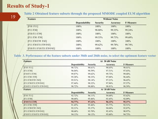 Table 2 Obtained feature subsets through the proposed MMODE coupled ELM algorithm
Feature Without Noise
Dependability Security Accuracy F-Measure
[F10 F11] 100% 100% 100% 100%
[F11 F30] 100% 98.88% 99.35% 99.24%
[F10 F11 F39] 100% 100% 100% 100%
[F11 F30 F39] 100% 99.53% 99.73% 99.68%
[F11 F30 F39 F43] 100% 100% 100% 100%
[F11 F30 F31 F39 F43] 100% 99.62% 99.78% 99.74%
[F10 F11 F18 F31 F39 F43] 100% 100% 100% 100%
Feature At 30 dB Noise
Dependability Security Accuracy F-Measure
[F10 F11] 98.72% 98.61% 98.65% 98.41%
[F11 F30] 96.04% 98.59% 97.51% 97.03%
[F10 F11 F39] 99.87% 99.62% 99.73% 99.68%
[F11 F30 F39] 95.28% 98.33% 97.04% 96.44%
[F11 F30 F39 F43] 95.91% 98.14% 97.21% 96.65%
[F11 F30 F31 F39 F43] 97.44% 98.33% 97.96% 97.57%
[F10 F11 F18 F31 F39 F43] 98.72% 98.88% 98.81% 98.59%
Feature At 20 dB Noise
Dependability Security Accuracy F-Measure
[F10 F11] 92.72% 96.11% 94.68% 93.62%
[F11 F30] 90.68% 95.46% 93.45% 92.09%
[F10 F11 F39] 94.77% 97.12% 96.13% 95.37%
[F11 F30 F39] 91.45% 95.46% 93.77% 92.51%
[F11 F30 F39 F43] 92.21% 95.37% 94.04% 92.87%
[F11 F30 F31 F39 F43] 90.68% 93.70% 92.43% 90.97%
[F10 F11 F18 F31 F39 F43] 94.13% 94.13% 95.60% 94.73%
Table 3. Performance of the feature subsets under 30db and 20db noise, to select the optimum feature vector
19
Results of Study-1
 