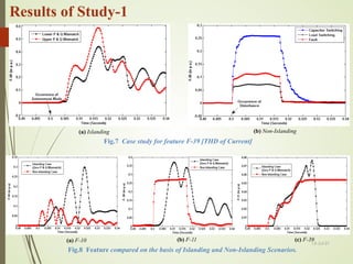 Results of Study-1
(a) Islanding
Fig.7 Case study for feature F-39 [THD of Current]
Fig.8 Feature compared on the basis of Islanding and Non-Islanding Scenarios.
(b) F-11
(a) F-10 (c) F-39
13-Jul-21
21
(b) Non-Islanding
 
