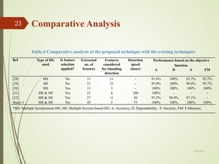 Ref Type of DG
used
Is feature
selection
applied?
Extracted
no. of
features
Features
considered
for islanding
detection
Detection
speed
(msec)
Performance-based on the objective
function.
A D S FM
[28] MS No 11 11 - 91.6% 100% 83.3% 92.2%
[29] MI No 21 21 - 95.0% 100% 90.0% 95.7%
[30] MS Yes 11 3 - 100% 100% 100% 100%
[31] MS & MI Yes 21 4 180 100% - - -
[32] MS & MI Yes 27 11 30 97.5% 98.0% 97.1% -
Study-1 MS & MI Yes 45 3 75 100% 100% 100% 100%
*MS: Multiple Synchronous DG; MI: Multiple Inverter-based DG; A: Accuracy; D: Dependability; S: Security; FM: F-Measure.
Table.4 Comparative analysis of the proposed technique with the existing techniques
Comparative Analysis
13-Jul-21
23
 
