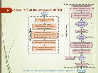 Algorithm of the proposed HIDM
Start
16 sensitive feature extracted
for 2064 cases
Apply MMODEA-ELM using
objective function-1 and objection
function-2 independently.
Extraction of feature vector Fn
Where, n= number of features in vector
For objective function-1,n=1,2,3,4
For objective function-2,n=1,2,3,4
Cross-validate at noisy environment
Select an optimum feature vector for
both the objective function.
Measure voltage, current and
frequency from the PCC of an
operating system
Compute the features selected
from objective function-1
[F1 F2 F4]
Occurrence
of any variation in
the features?
No
Decision Tree
Yes
Island
detected?
Start injecting the disturbing
feature [F9] obtained from
objective function -2
No
-15<F1>+15
No
Detect
non-islanding
Islanding detected
Trip signal
Yes
Yes
Off-Line
Mode
On-Line
Mode
Observe the variations of F1
feature
Fig. 10 Flow-chart of the proposed offline and online approach
13-Jul-21
26
 