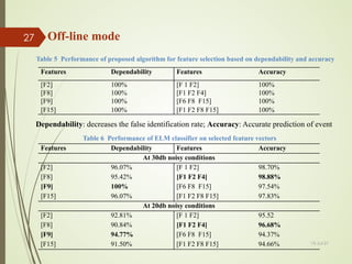 Features Dependability Features Accuracy
[F2] 100% [F 1 F2] 100%
[F8] 100% [F1 F2 F4] 100%
[F9] 100% [F6 F8 F15] 100%
[F15] 100% [F1 F2 F8 F15] 100%
Table 5 Performance of proposed algorithm for feature selection based on dependability and accuracy
Features Dependability Features Accuracy
At 30db noisy conditions
[F2] 96.07% [F 1 F2] 98.70%
[F8] 95.42% [F1 F2 F4] 98.88%
[F9] 100% [F6 F8 F15] 97.54%
[F15] 96.07% [F1 F2 F8 F15] 97.83%
At 20db noisy conditions
[F2] 92.81% [F 1 F2] 95.52
[F8] 90.84% [F1 F2 F4] 96.68%
[F9] 94.77% [F6 F8 F15] 94.37%
[F15] 91.50% [F1 F2 F8 F15] 94.66%
Table 6 Performance of ELM classifier on selected feature vectors
Off-line mode
13-Jul-21
27
Dependability: decreases the false identification rate; Accuracy: Accurate prediction of event
 