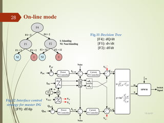F1
I
NI
F1 > 2
F1 < 2
I
NI
F2 > 12
F2 < 12
F2
F4
F4 > 2
F4 < 2
I: Islanding
NI: Non-Islanding
Fig.11 Decision Tree
[F4]: dQ/dt
[F1]: dv/dt
[F2]: df/dt
Pref
+
-
PDG
Power
PI Controller
Qref
+
-
QDG
Power
PI Controller
IDG
abc
dq
VPCC
abc
dq
PLL θ
Id
Iq
Vd
Vq
Current
PI Controller
Current
PI Controller
ωLf
ω
ωLf
Id_ref
Iq_ref
+
-
+
+
-
+
+
-
+
Vd_ref
Vq_ref
SPWM
m
φ
ω
Switch
Signal
Noise
Noise
+
+
+
Vd
Vq
Fig.12 Interface control
strategy for master DG
[F9]: df/dp
On-line mode
13-Jul-21
28
 