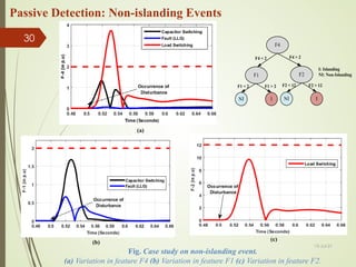 13-Jul-21
30
F1
I
NI
F1 > 2
F1 < 2
I
NI
F2 > 12
F2 < 12
F2
F4
F4 > 2
F4 < 2
I: Islanding
NI: Non-Islanding
Passive Detection: Non-islanding Events
Fig. Case study on non-islanding event.
(a) Variation in feature F4 (b) Variation in feature F1 (c) Variation in feature F2.
(a)
(c)
(b)
 