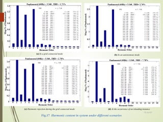 (b) In an autonomous mode
(c) Harmonic injection during the grid connected mode
Fig.17 Harmonic content in system under different scenarios
(d) At the occurrence of an islanding instance
(a) In a grid connected mode
13-Jul-21
40
 