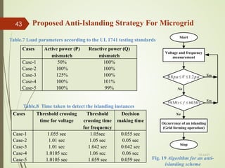 Proposed Anti-Islanding Strategy For Microgrid
Cases Active power (P)
mismatch
Reactive power (Q)
mismatch
Case-1 50% 100%
Case-2 100% 100%
Case-3 125% 100%
Case-4 100% 101%
Case-5 100% 99%
Table.7 Load parameters according to the UL 1741 testing standards
Voltage and frequency
measurement
Yes
Occurrence of an islanding
(Grid forming operation)
Yes
Start
Stop
No
No
Hz
f
Hz 5
.
60
5
.
59 ≤
≤
u
p
V
u
p .
2
.
1
.
8
.
0 ≤
≤
Fig. 19 Algorithm for an anti-
islanding scheme
Cases Threshold crossing
time for voltage
Threshold
crossing time
for frequency
Decision
making time
Case-1 1.055 sec 1.05sec 0.055 sec
Case-2 1.01 sec 1.05 sec 0.05 sec
Case-3 1.01 sec 1.042 sec 0.042 sec
Case-4 1.0105 sec 1.06 sec 0.06 sec
Case-5 1.0105 sec 1.059 sec 0.059 sec
Table.8 Time taken to detect the islanding instances
13-Jul-21
43
 
