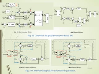 13-Jul-21
48
ref
dc
V
d c
V Control
+
-
dc
V
PLL θ +
-
+
-
d
I
ref
d
I
q
I
0
=
ref
q
I
SAPI
f
L
ω
SAPI
f
L
ω
+
-
-
+
-
+
d
V
d
V
q
V
q
V
( )
2
2
conv
q
conv
d V
V +








−
conv
d
conv
q
V
V
1
tan
φ
m
Switching
Signal
ref
q
V
ref
d
V
conv
q
V
conv
d
V
SPWM
Disturbance
Injection
+
+
abc
dq
abc
dq
abc
VPCC
abc
I
abc
V
(a) Grid-connected Mode
Engine
P
Q
abc
V
abc
I
GM
s
Q
m
−
GM
s
P
m
−
-
+ SG
shaft
f
Torque
+
-
+
bias
f
bias
V
Power
Amplifier
field
V
al
ter
s
m
r
V min
,
.
.
V
I
Governor
AVR
Controller
-
SAPI
SAPI
ref
PCC
V
ref
PCC
f
(a) Grid-connected Mode.
Engine
P
Q
abc
V
abc
I
-
+
ref
f SAPI SG
shaft
f
Torque
+
-
+
ref
V
bias
f
bias
V
Power
Amplifier
field
V
al
ter
s
m
r
V min
,
.
.
V
I
Governor
AVR
Controller
-
AM
s
P
m
−
AM
s
Q
m
−
SAPI
Fig. 23 Controller designed for synchronous generator .
(b) Islanded Mode
Fig. 22 Controller designed for inverter-based DG
P
Q
+
-
+
-
+
+
+
-
ref
Q ref
f
ref
V
ref
P
×
2*pi*T
Correction
Factor
Sin
+
×
SPWM
m
)
( t
Sin ω
)
( t
mSin ω
Switching
Signal
abc
V
abc
I
∗
P
bais
V
bias
f
i
P
i
Q
SAPI
SAPI
Gain
(b) Islanded Mode
 