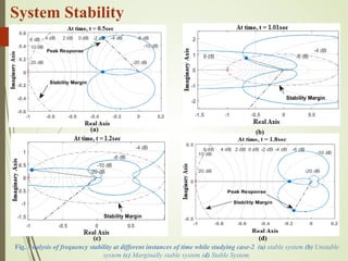 52
(c)
Fig. Analysis of frequency stability at different instances of time while studying case-2 (a) stable system (b) Unstable
system (c) Marginally stable system (d) Stable System.
(a) (b)
(d)
System Stability
 