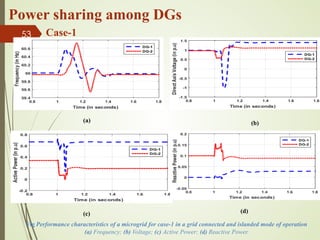 Power sharing among DGs
53 Case-1
(a)
Fig Performance characteristics of a microgrid for case-1 in a grid connected and islanded mode of operation
(a) Frequency; (b) Voltage; (c) Active Power; (d) Reactive Power.
(b)
(c) (d)
 