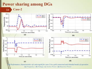 Power sharing among DGs
54 Case-2
(a)
Fig Performance characteristics of a microgrid for case-2 in a grid connected and islanded mode of operation
(a) Frequency; (b) Voltage; (c) Active Power; (d) Reactive Power.
(b)
(c) (d)
 