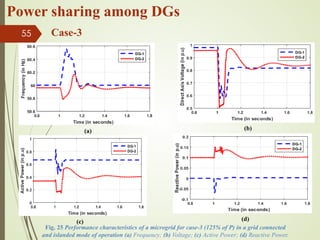 (a)
Fig. 25 Performance characteristics of a microgrid for case-3 (125% of P) in a grid connected
and islanded mode of operation (a) Frequency; (b) Voltage; (c) Active Power; (d) Reactive Power.
(b)
(c) (d)
55
Power sharing among DGs
Case-3
 