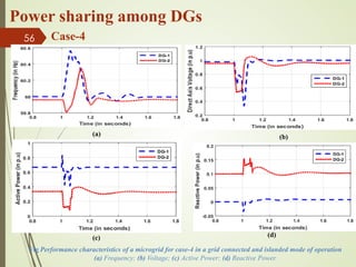 Power sharing among DGs
56 Case-4
(a)
Fig Performance characteristics of a microgrid for case-4 in a grid connected and islanded mode of operation
(a) Frequency; (b) Voltage; (c) Active Power; (d) Reactive Power.
(b)
(c) (d)
 