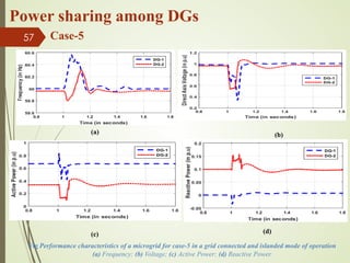 Power sharing among DGs
57 Case-5
(a)
Fig Performance characteristics of a microgrid for case-5 in a grid connected and islanded mode of operation
(a) Frequency; (b) Voltage; (c) Active Power; (d) Reactive Power.
(b)
(c) (d)
 