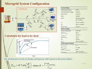 





=
dt
df
abs
K
Pshed *
rated
equivalent
f
H
K
*
2
=
where,
13-Jul-21
64
Calculation for load to be shed:
Fig. 26 Response of rate of change of frequency with respect to the power deficit.
Microgrid System Configuration
T1
3 4
5
6
7 11
12
13
9
10
L8
L2
L3
L4
T2
Islanded Microgrid
L6
L15
L7
DG-1
8
L1
1 2
Utility Grid L10
Battery
Bank
Supercapacitor
Bank
DG-2
L9
L11
L12 L13
L14
L16
L5
System Rating:
Operating frequency 60 Hz
Nominal Rated Voltage 4.16 kV
Base Power 150 kVA
DG-1 100 kW
DG-2 50kVA(p.f=0.86)
(θ=18.1948°)
T1 25 kV/ 4.160 kV
T2 260 V/ 4.160 kV
312.67 s
Battery Rating:
Battery Rating (Q) 0.226 Ah
Rated Vbattery 300 V
Vbattery_max 349.19 V
Rated Ibattery 120 A
Rint 40 mΩ
Tbattery 300 V/4.160 kV
Supercapacitor Rating:
Csupercapacitor 2 F
Rsupercapacitor 2.1 mΩ
Rated Vsupercapacitor 300 V
Tsupercapacitor 300 V/4.160 kV
equivalent
H
 