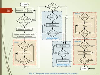 START
Yes
88
.
0
1
.
1 ≥
≥V
3
.
59
5
.
60 ≥
≥ f
Is
Islanding Detected
Operate as Grid-Forming Mode
(Controller Switching)
No
Yes
Is
5
.
58
≤
f
Is
3
.
59
60 >
> f
No
Yes
No
Is
ESS present ?
Is
%
50
>
battery
SoC
Yes
Discharge
Yes
Yes
Is
%
50
=
battery
SoC
No
Discharge
Is
%
30
=
battery
SoC
Stop Discharge
Yes
No
No
03
.
0
>
dt
df
Is
Yes
Is
Yes
05
.
0
±
≠
∆f
Is
05
.
0
±
=
∆f
Is
No
No
No
STOP
Yes
No
No
Yes
shed
P
Stage-I
Stage-II
Stage-III
Discharge Stage-II
&
Measure V f
dt
df
f
∆
, , ,
Discharge Stage-I
03
.
0
<
dt
df
shed
P
shed
P
Fig. 27 Proposed load shedding algorithm for study-1. 13-Jul-21
65
 
