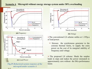 Scenario A Microgrid without energy storage system under 50% overloading
Fig.29 Behavioral system response of the
microgrid under scenario A
(a) Frequency (b) Voltage
(c) Load Power
67
The conventional LS scheme settles at 1.195p.u
of load power.
 Stresses the synchronous generator to the
extreme thermal limits, to supply the extra
power on the cost of its marginal stability of
frequency and voltage.
 The proposed LS scheme: Sheds the surplus
loads in steps and makes the power mismatch to
approximately zero without the DGs performance
limits
 