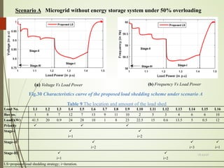 Load No. L1 L2 L3 L4 L5 L6 L7 L8 L9 L10 L11 L12 L13 L14 L15 L16
Bus no. 1 8 7 12 7 13 9 11 10 2 5 3 4 6 6 10
Load(kW) 41.5 20 0.9 24 28 10 1 8 23 22.5 15 0.6 13.5 5 0.5 12
Priority   
Stage-I 
i=1

i=2
Stage-II 
i=2

i=3

i=1
Stage-III 
i=1

i=2
LS=proposed load shedding strategy; i=iteration.
Scenario A Microgrid without energy storage system under 50% overloading
Fig.30 Characteristics curve of the proposed load shedding scheme under scenario A
(a) Voltage Vs Load Power (b) Frequency Vs Load Power
Table 9 The location and amount of the load shed
13-Jul-21
68
 