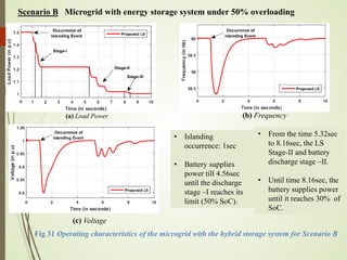 Scenario B Microgrid with energy storage system under 50% overloading
Fig 31 Operating characteristics of the microgrid with the hybrid storage system for Scenario B .
(a) Load Power (b) Frequency
(c) Voltage
69
• From the time 5.32sec
to 8.16sec, the LS
Stage-II and battery
discharge stage –II.
• Until time 8.16sec, the
battery supplies power
until it reaches 30% of
SoC.
• Islanding
occurrence: 1sec
• Battery supplies
power till 4.56sec
until the discharge
stage –I reaches its
limit (50% SoC).
 