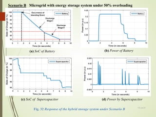 Fig. 32 Response of the hybrid storage system under Scenario B
(a) SoC of Battery (b) Power of Battery
(c) SoC of Supercapacitor (d) Power by Supercapacitor
13-Jul-21
70
Scenario B Microgrid with energy storage system under 50% overloading
 