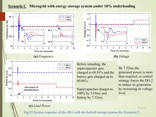 Scenario C Microgrid with energy storage system under 10% underloading
Fig.33 System response of the DGs with the hybrid storage system for Scenario C.
(a) Frequency (b) Voltage
(c) Load Power 13-Jul-21
71
Before islanding, the
supercapacitor gets
charged to 68.93% and the
battery gets charged up to
60.86%.
Supercapacitor charges to
100% by 5.93sec and
battery by 7.32sec.
By 7.32sec,the
generated power is more
than required, so control
strategy forces the DG-2
to reduce its generation
by increasing its voltage
level.
 