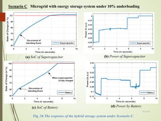 Fig .34 The response of the hybrid storage system under Scenario C.
(a) SoC of Supercapacitor (b) Power of Supercapacitor
(c) SoC of Battery (d) Power by Battery
13-Jul-21
72
Scenario C Microgrid with energy storage system under 10% underloading
 