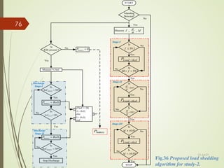 13-Jul-21
76
No
Yes
Is
ESS present ?
Is
%
50
>
battery
SoC
Yes
Is
%
50
=
battery
SoC
No
Discharge
Stage-I
Is
%
30
=
battery
SoC
Stop Discharge
Yes
No
Discharge
Stage-II
START
Yes
Is
59.3
≤
f
Is
3
.
59
60 >
> f
No
Yes
No
Yes
Stage-I
03
.
0
>
dt
df
Is
Yes
Is
No
No
Stage-II
03
.
0
<
dt
df
05
.
0
±
≠
∆f
Is
05
.
0
±
=
∆f
Is
STOP
Yes
No
No
Yes
Stage-III
Yes
Yes
battery
P
0
=
battery
P
1
RoD
Pbattery =
2
RoD
Pbattery =
Measure % SoC
S
1
2
if SoC>=50
else
end
1
RoD
S =
2
RoD
S =
shed
Load
P −
Measure f
dt
df
f
∆
, ,
Islanding
Detected?
No
shed
Load
P −
shed
Load
P −
Fig.36 Proposed load shedding
algorithm for study-2.
 