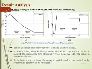 Result Analysis
Fig.37 Battery performance and its effects on DG parameters
 Battery discharges after the detection of islanding instances at 1sec.
 At time 4.55sec, when the battery attains 50% of SoC, the power to be fed is
reduced. On attaining the 30% of SoC at 7.49sec, the power fed by the battery is
approximately zero.
 As the battery power reduces, the microgrid load demand is compensated by the
synchronous generator of the microgrid 13-Jul-21
77 Case-1 Microgrid without D-STATCOM under 5% overloading
(a) (b)
 