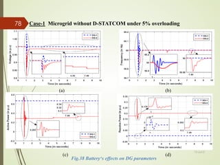 Fig.38 Battery‘s effects on DG parameters
Case-1 Microgrid without D-STATCOM under 5% overloading
13-Jul-21
78
(a) (b)
(c) (d)
 