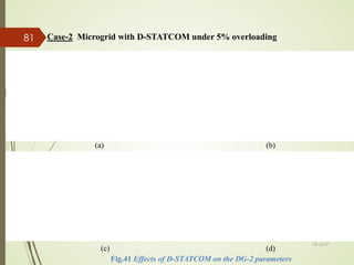 Case-2 Microgrid with D-STATCOM under 5% overloading
Fig.41 Effects of D-STATCOM on the DG-2 parameters
(a) (b)
(c) (d)
13-Jul-21
81
 