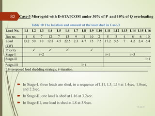 Load No. L1 L2 L3 L4 L5 L6 L7 L8 L9 L10 L11 L12 L13 L14 L15 L16
Bus no. 1 8 7 12 7 13 9 11 10 2 5 3 4 6 6 10
Load
(kW)
13.2 50 10 12.8 4.5 22.5 2.3 4.7 15 7.5 17.2 5.5 7 4.2 2.4 6.4
Priority    
Stage-I i=2 i=1 i=3
Stage-II i=1
Stage-III i=1
LS=proposed load shedding strategy; i=iteration.
13-Jul-21
82 Case-3 Microgrid with D-STATCOM under 30% of P and 10% of Q overloading
Table 10 The location and amount of the load shed in Case-3
 In Stage-I, three loads are shed, in a sequence of L11, L3, L14 at 1.4sec, 1.8sec,
and 2.2sec.
 In Stage-II, one load is shed at L16 at 3.2sec.
 In Stage-III, one load is shed at L8 at 3.9sec.
 