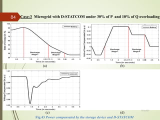 Case-3 Microgrid with D-STATCOM under 30% of P and 10% of Q overloading
Fig.43 Power compensated by the storage device and D-STATCOM
(a) (b)
(c) (d)
13-Jul-21
84
 