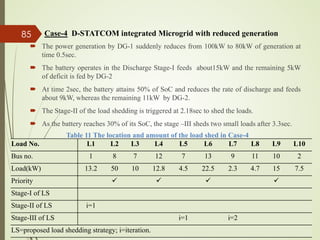 Load No. L1 L2 L3 L4 L5 L6 L7 L8 L9 L10
Bus no. 1 8 7 12 7 13 9 11 10 2
Load(kW) 13.2 50 10 12.8 4.5 22.5 2.3 4.7 15 7.5
Priority    
Stage-I of LS
Stage-II of LS i=1
Stage-III of LS i=1 i=2
LS=proposed load shedding strategy; i=iteration.
85
Table 11 The location and amount of the load shed in Case-4
Case-4 D-STATCOM integrated Microgrid with reduced generation
 The power generation by DG-1 suddenly reduces from 100kW to 80kW of generation at
time 0.5sec.
 The battery operates in the Discharge Stage-I feeds about15kW and the remaining 5kW
of deficit is fed by DG-2
 At time 2sec, the battery attains 50% of SoC and reduces the rate of discharge and feeds
about 9kW, whereas the remaining 11kW by DG-2.
 The Stage-II of the load shedding is triggered at 2.18sec to shed the loads.
 As the battery reaches 30% of its SoC, the stage –III sheds two small loads after 3.3sec.
 