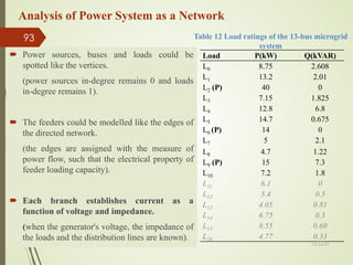 Load P(kW) Q(kVAR)
L0 8.75 2.608
L1 13.2 2.01
L2 (P) 40 0
L3 7.15 1.825
L4 12.8 6.8
L5 14.7 0.675
L6 (P) 14 0
L7 5 2.1
L8 4.7 1.22
L9 (P) 15 7.3
L10 7.2 1.8
L11 6.1 0
L12 5.4 0.5
L13 4.05 0.81
L14 6.75 0.3
L15 8.55 0.69
L16 4.77 0.33
Table 12 Load ratings of the 13-bus microgrid
system
13-Jul-21
93
Analysis of Power System as a Network
 Power sources, buses and loads could be
spotted like the vertices.
(power sources in-degree remains 0 and loads
in-degree remains 1).
 The feeders could be modelled like the edges of
the directed network.
(the edges are assigned with the measure of
power flow, such that the electrical property of
feeder loading capacity).
 Each branch establishes current as a
function of voltage and impedance.
(when the generator's voltage, the impedance of
the loads and the distribution lines are known).
 