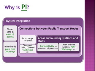 Physical Integration
Close,
safe &
ease of
access
intuitive &
pain free
Journeys
Connections between Public Transport Modes
Interchange
facilities
Transport
hubs, Covered
walkways
etc.
Areas surrounding stations and
stops
Connectivity to
Commercial precincts
Park and ride
facilities, NMT,
Walkways etc.
 