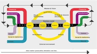 Integrated reporting | PPTX