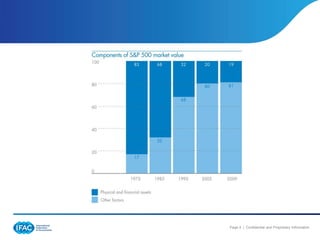 Page 4 | Confidential and Proprietary Information
 