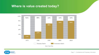 Page 7 | Confidential and Proprietary Information
Where is value created today?