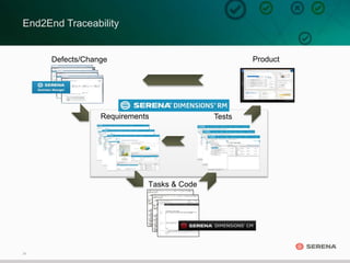 20
End2End Traceability
ProductDefects/Change
Requests
Requirements
Tasks & Code
Tests
 